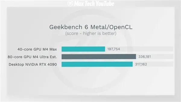 最新预测！苹果M4 Ultra显卡将挑战顶级游戏显卡RTX 4090？